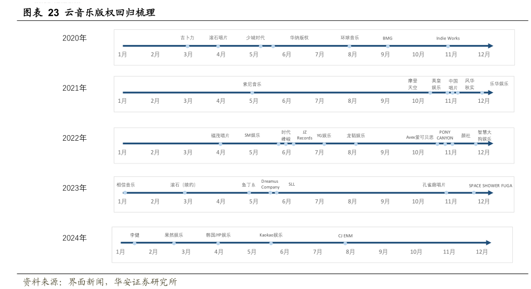 怎样理解云音乐版权回归梳理
