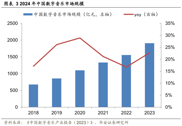 你知道2024 年中国数字音乐市场规模