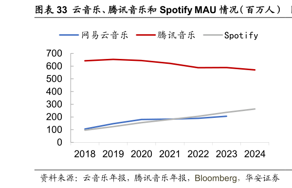 如何才能云音乐、腾讯音乐和 Spotify MAU 情况（百万人）  云音乐和腾讯音乐付费用户数（百万人）