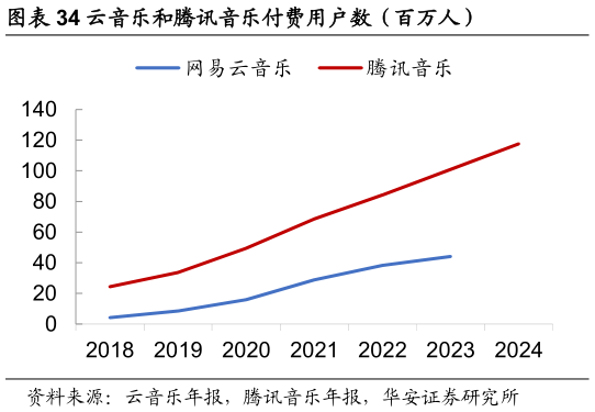 如何看待云音乐和腾讯音乐付费用户数（百万人）
