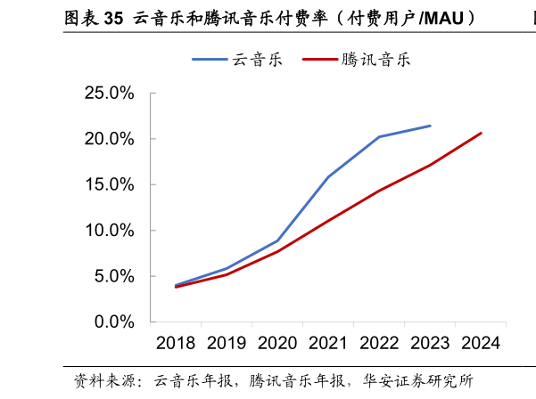 如何看待云音乐和腾讯音乐付费率（付费用户MAU）