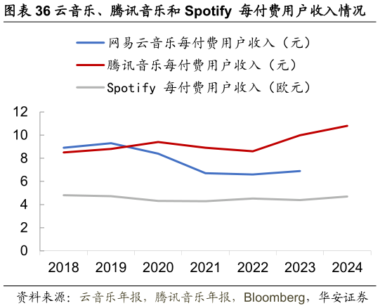 各位网友请教一下云音乐、腾讯音乐和 Spotify  每付费用户收入情况