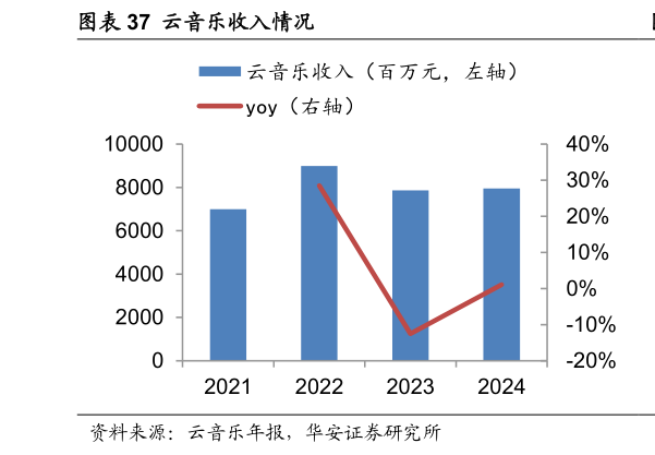 咨询下各位云音乐收入情况