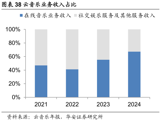 如何才能云音乐业务收入占比
