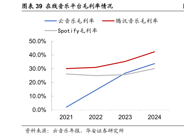 我想了解一下在线音乐平台毛利率情况