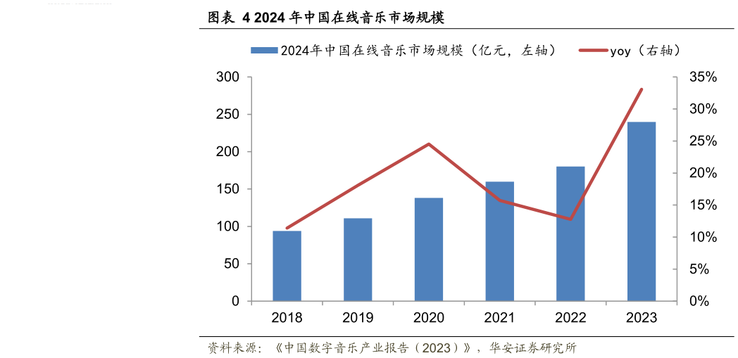 如何了解2024 年中国在线音乐市场规模