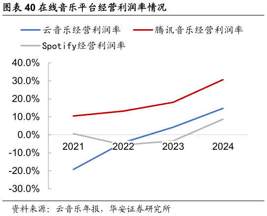 如何解释在线音乐平台经营利润率情况