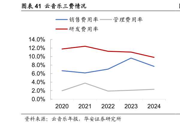 咨询下各位云音乐三费情况