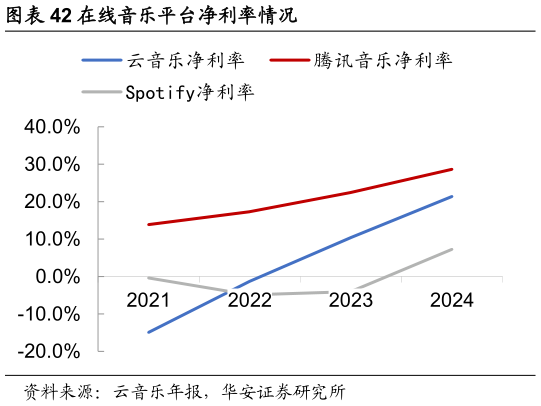 如何才能在线音乐平台净利率情况
