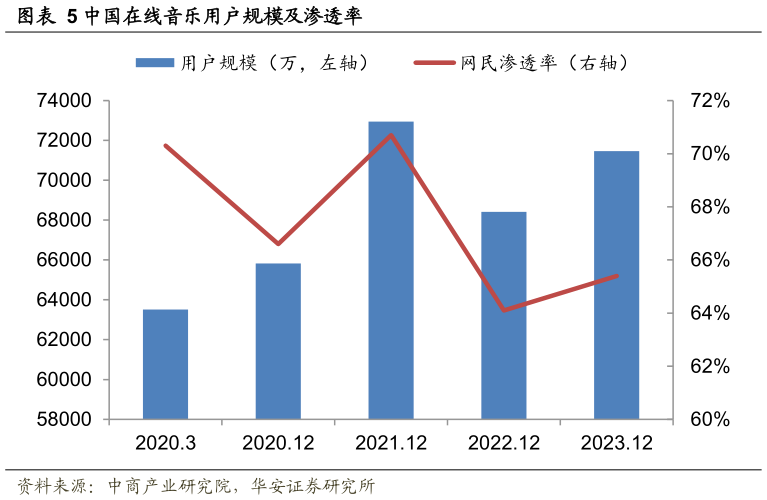各位网友请教一下中国在线音乐用户规模及渗透率