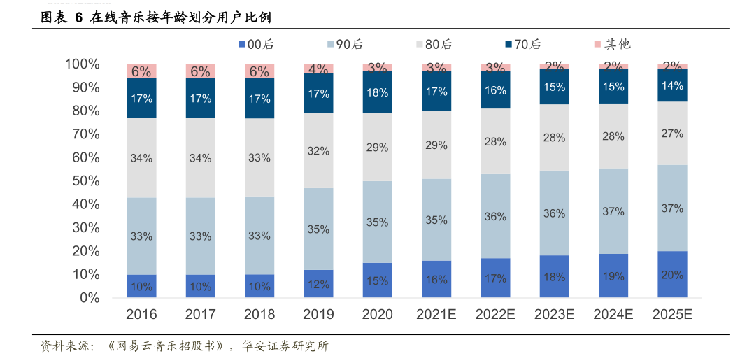 一起讨论下在线音乐按年龄划分用户比例