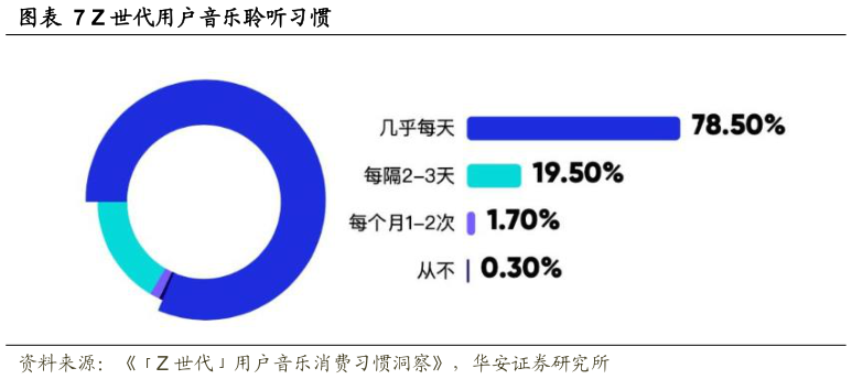 你知道Z 世代用户音乐聆听习惯