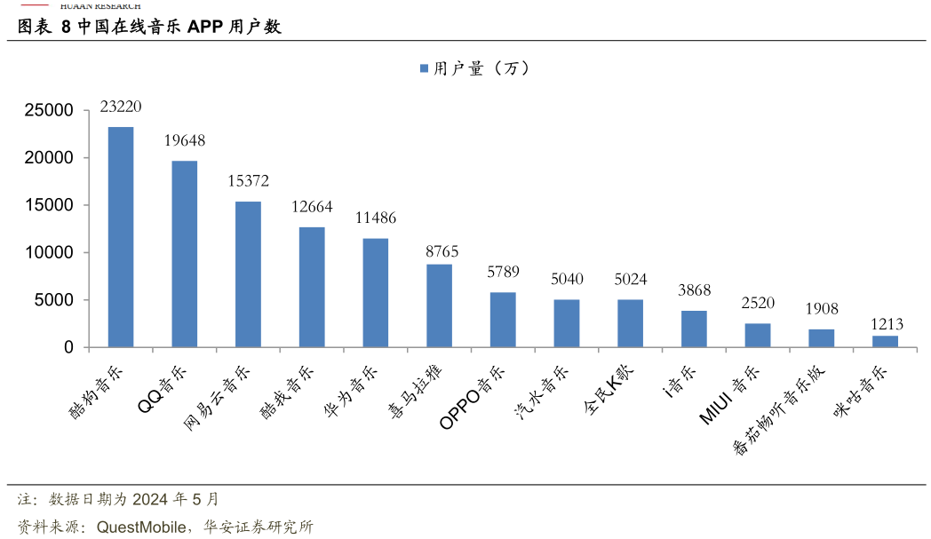 咨询大家中国在线音乐 APP 用户数