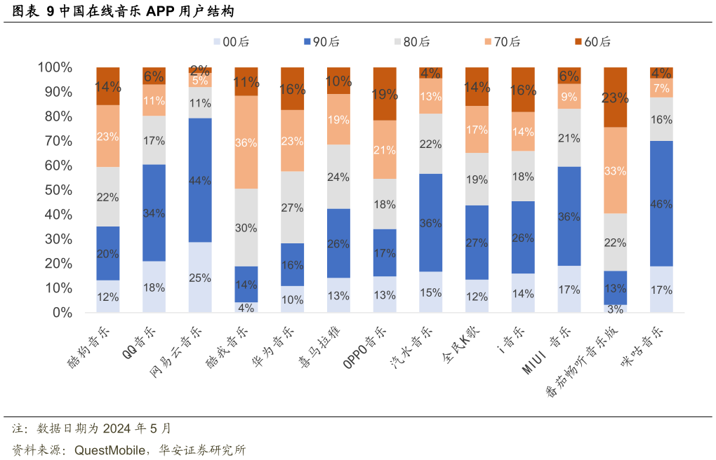 如何了解中国在线音乐 APP 用户结构