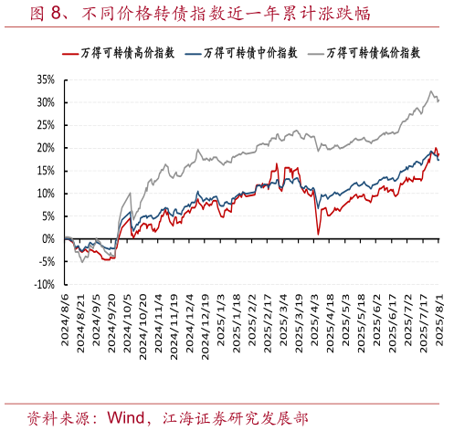 你知道、不同价格转债指数近一年累计涨跌幅?