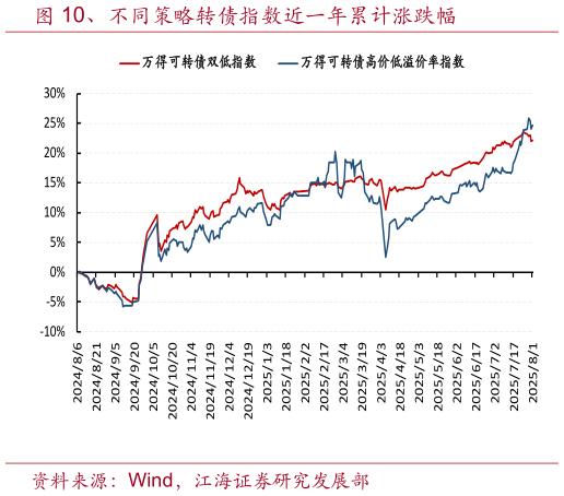 请问一下、不同策略转债指数近一年累计涨跌幅?
