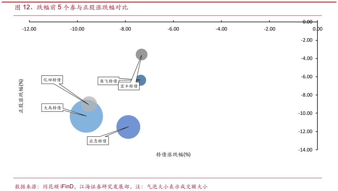怎样理解、跌幅前 5 个券与正股涨跌幅对比?