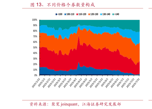 如何了解、不同价格个券数量构成?
