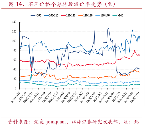 谁知道、不同价格个券转股溢价率走势(%)?