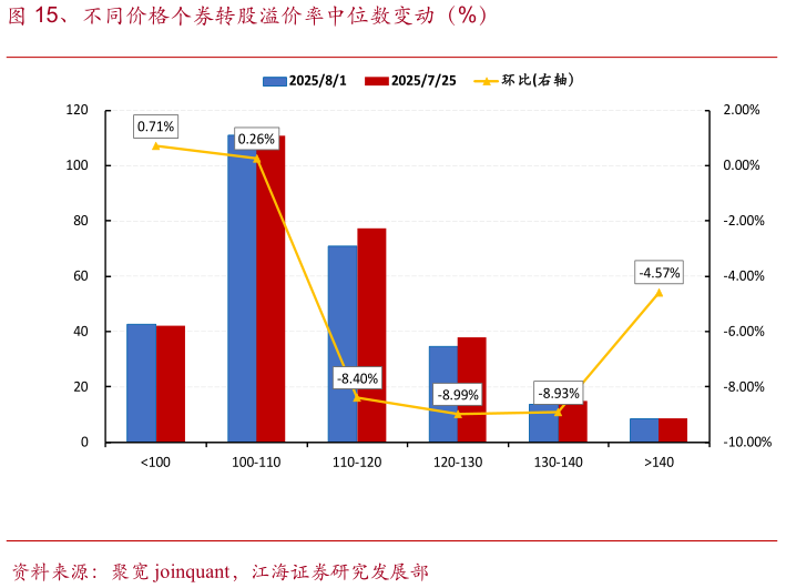 咨询大家、不同价格个券转股溢价率中位数变动(%)?