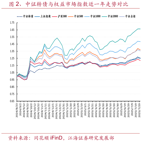 如何解释、中证转债与权益市场指数近一年走势对比?