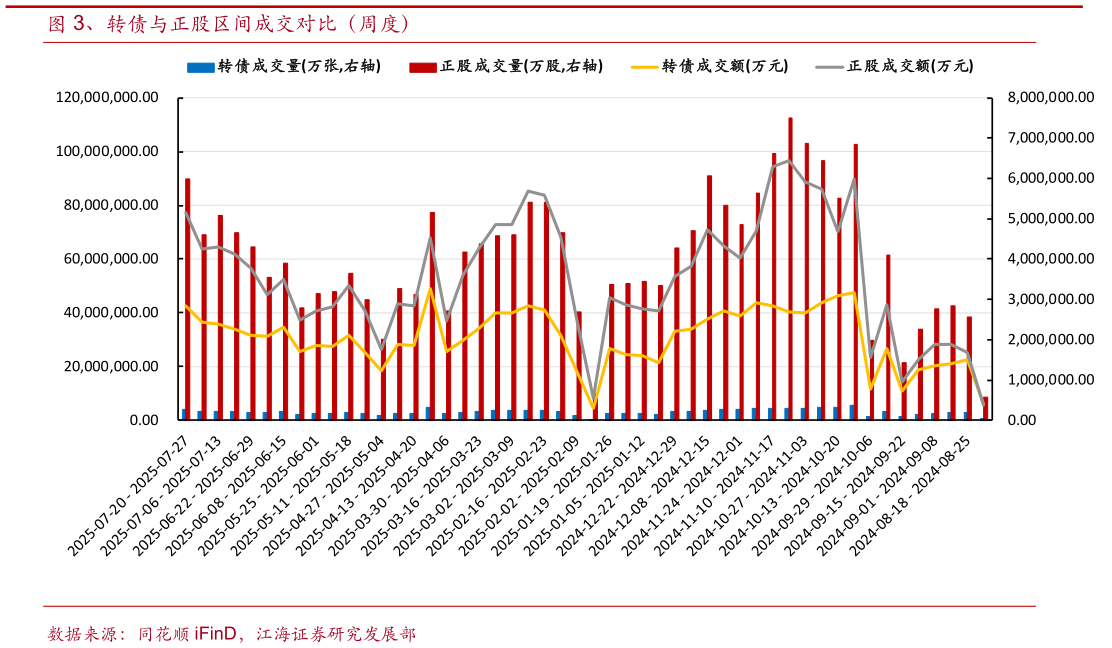 各位网友请教一下、转债与正股区间成交对比(周度)?