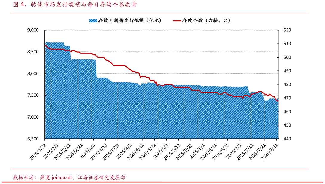 如何了解、转债市场发行规模与每日存续个券数量?