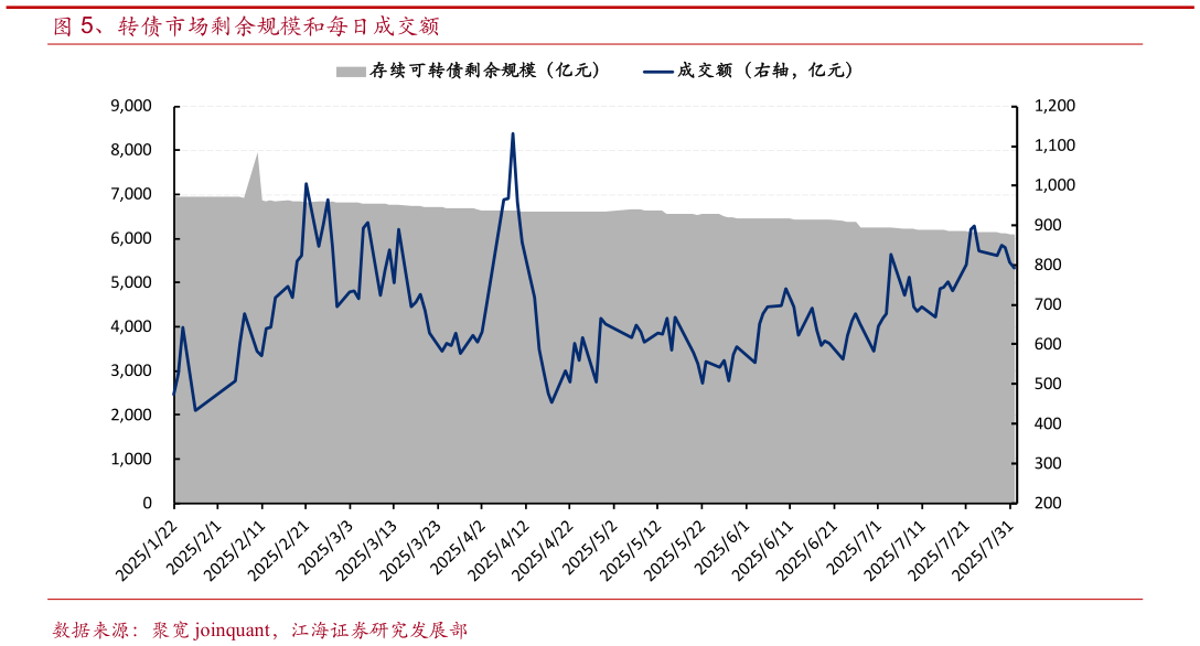 想问下各位网友、转债市场剩余规模和每日成交额?
