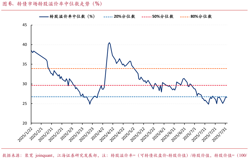 请问一下、转债市场转股溢价率中位数走势(%)?