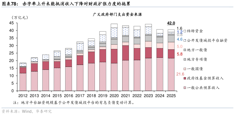 各位网友请教一下赤字率上升未能抵消收入下降对财政扩张力度的拖累