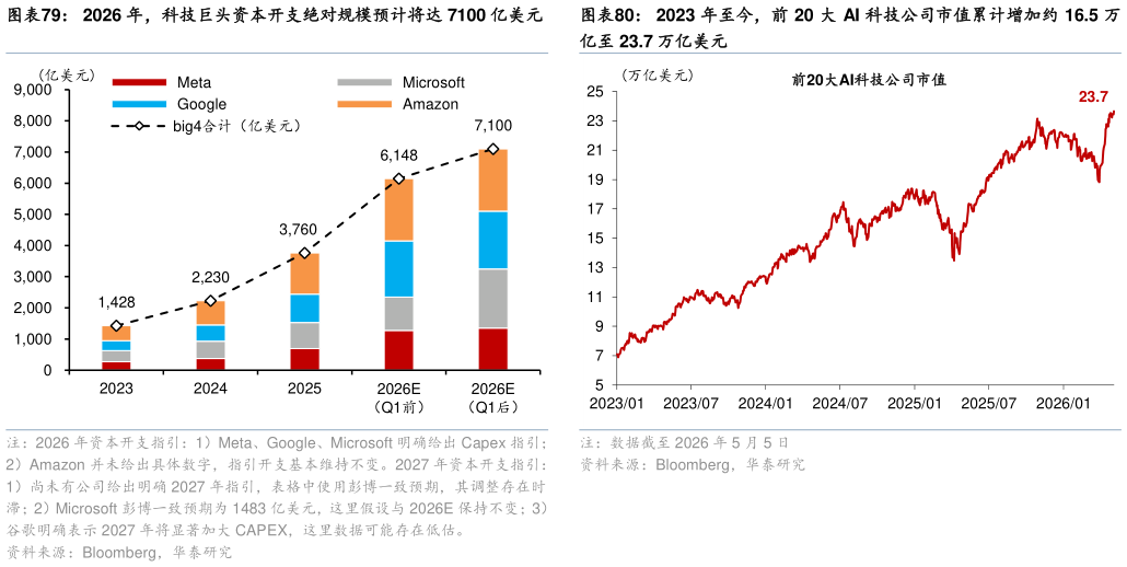 咨询下各位2023 年至今，前 20 大 AI 科技公司市值累计增加约 16.5 万