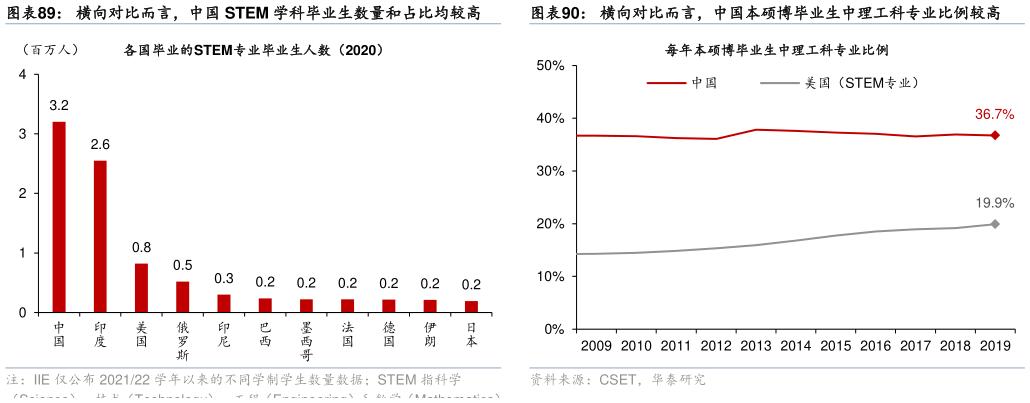 谁知道横向对比而言，中国 STEM 学科毕业生数量和占比均较高横向对比而言，中国本硕博毕业生中理工科专业比例较高