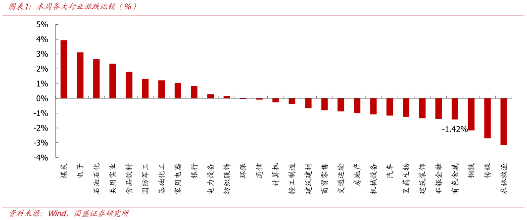 如何了解本周各大行业涨跌比较（%）