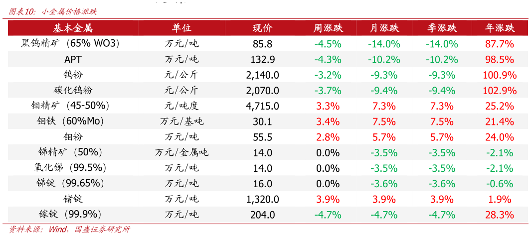 一起讨论下小金属价格涨跌