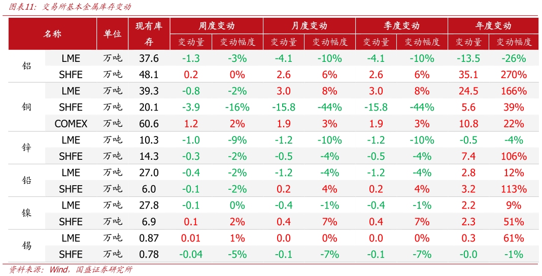 怎样理解交易所基本金属库存变动