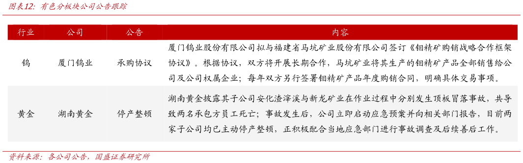 咨询下各位有色分板块公司公告跟踪