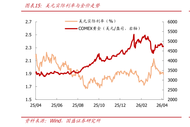 想关注一下美元实际利率与金价走势