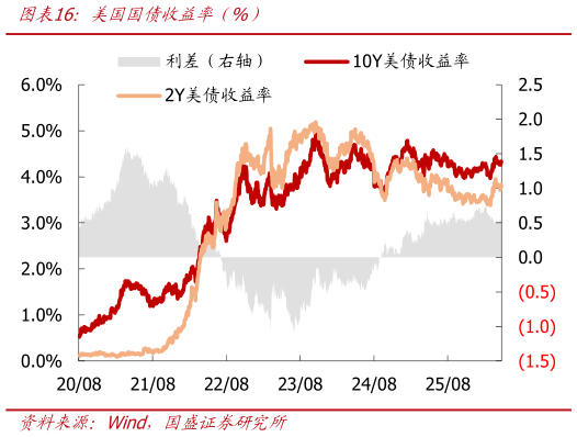 想问下各位网友美国国债收益率（%）