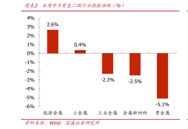 如何了解本周申万有色二级行业指数涨跌（%）