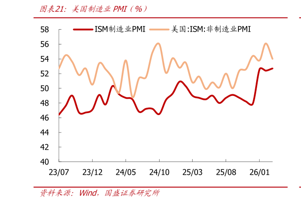 谁知道美国制造业PMI（%）