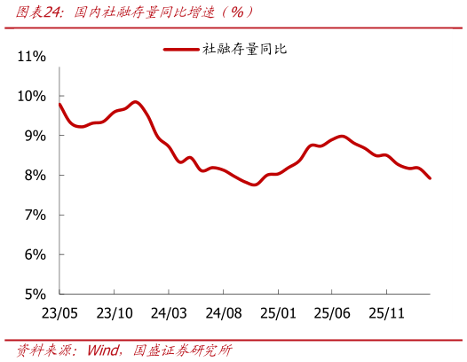 想关注一下国内社融存量同比增速（%）