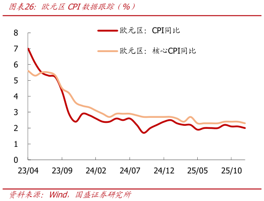各位网友请教一下欧元区CPI数据跟踪（%）