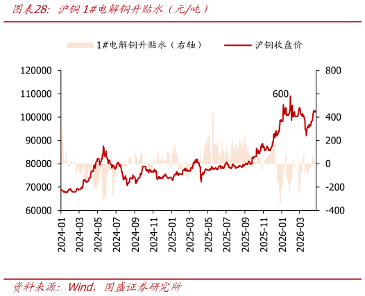 怎样理解沪铜1电解铜升贴水（元吨）