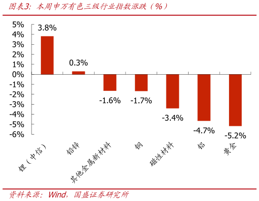 如何解释本周申万有色三级行业指数涨跌（%）