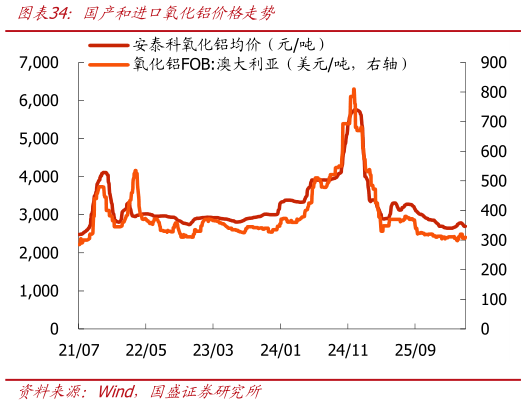 如何了解国产和进口氧化铝价格走势