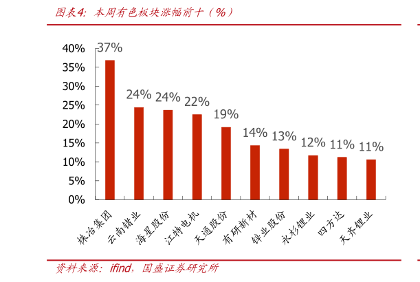 如何解释本周有色板块涨幅前十（%）