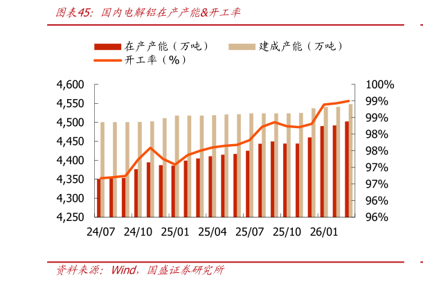 如何才能国内电解铝在产产能开工率