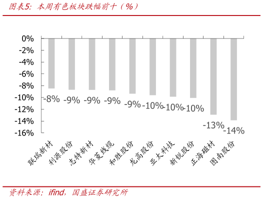 一起讨论下本周有色板块跌幅前十（%）