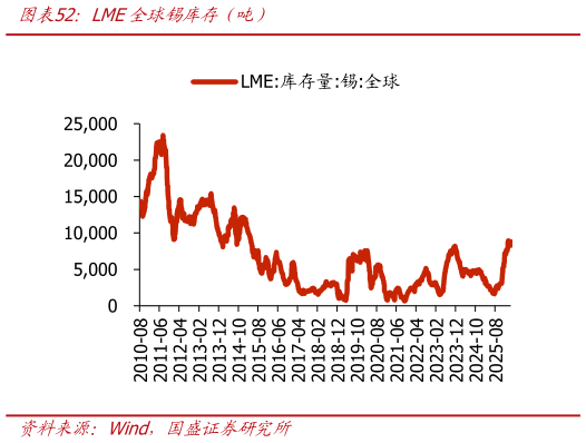如何了解LME全球锡库存（吨）