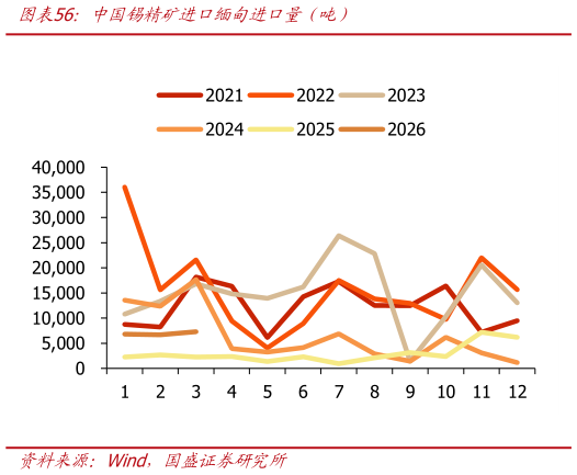 一起讨论下中国锡精矿进口缅甸进口量（吨）